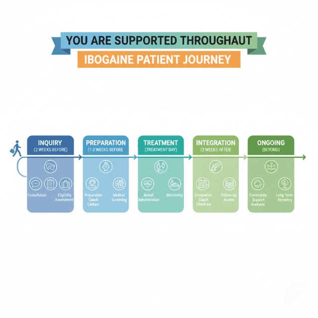 ibogaine treatment journey from inquiry to aftercare