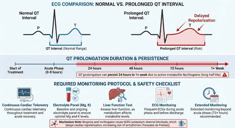 QT interval prolongation during ibogaine treatment