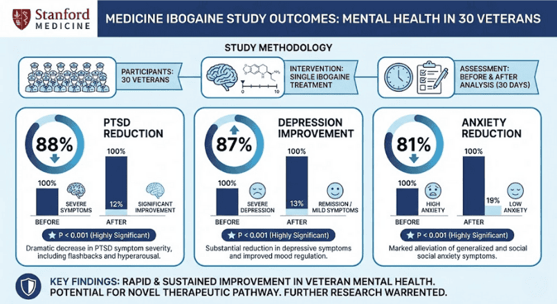 Ibogaine Studies